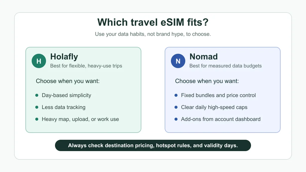 Comparison graphic showing when Holafly or Nomad is a better travel eSIM fit