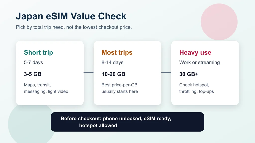 Japan eSIM value check showing data sizes for short, typical, and heavy-use trips