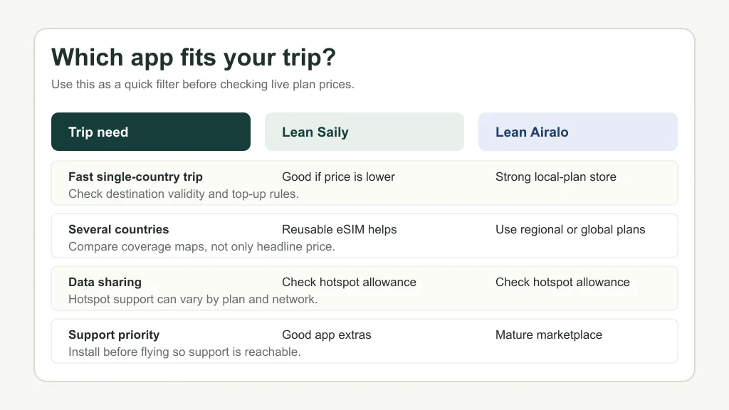 Comparison matrix showing which travel eSIM app fits common trip needs