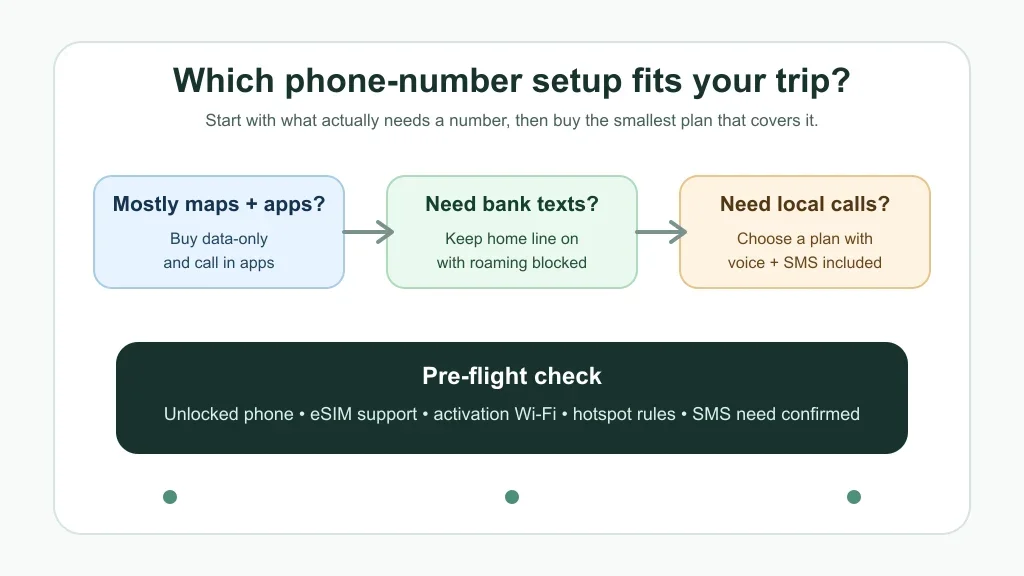 Decision flow comparing data-only travel eSIMs, home-number dual SIM, and travel eSIM plans with calls and SMS.
