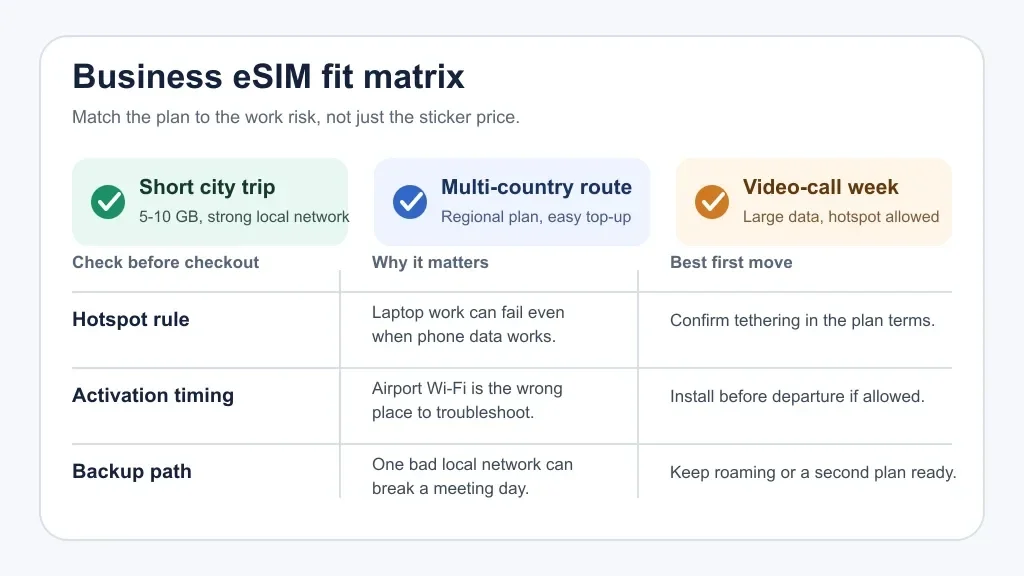 Matrix showing business eSIM checks for hotspot, activation timing, and backup data paths