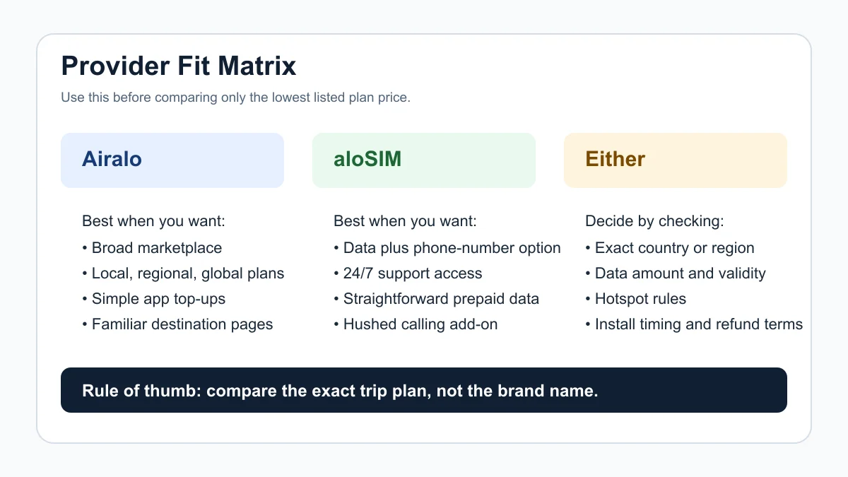 Fit matrix comparing when Airalo, aloSIM, or either travel eSIM provider makes sense