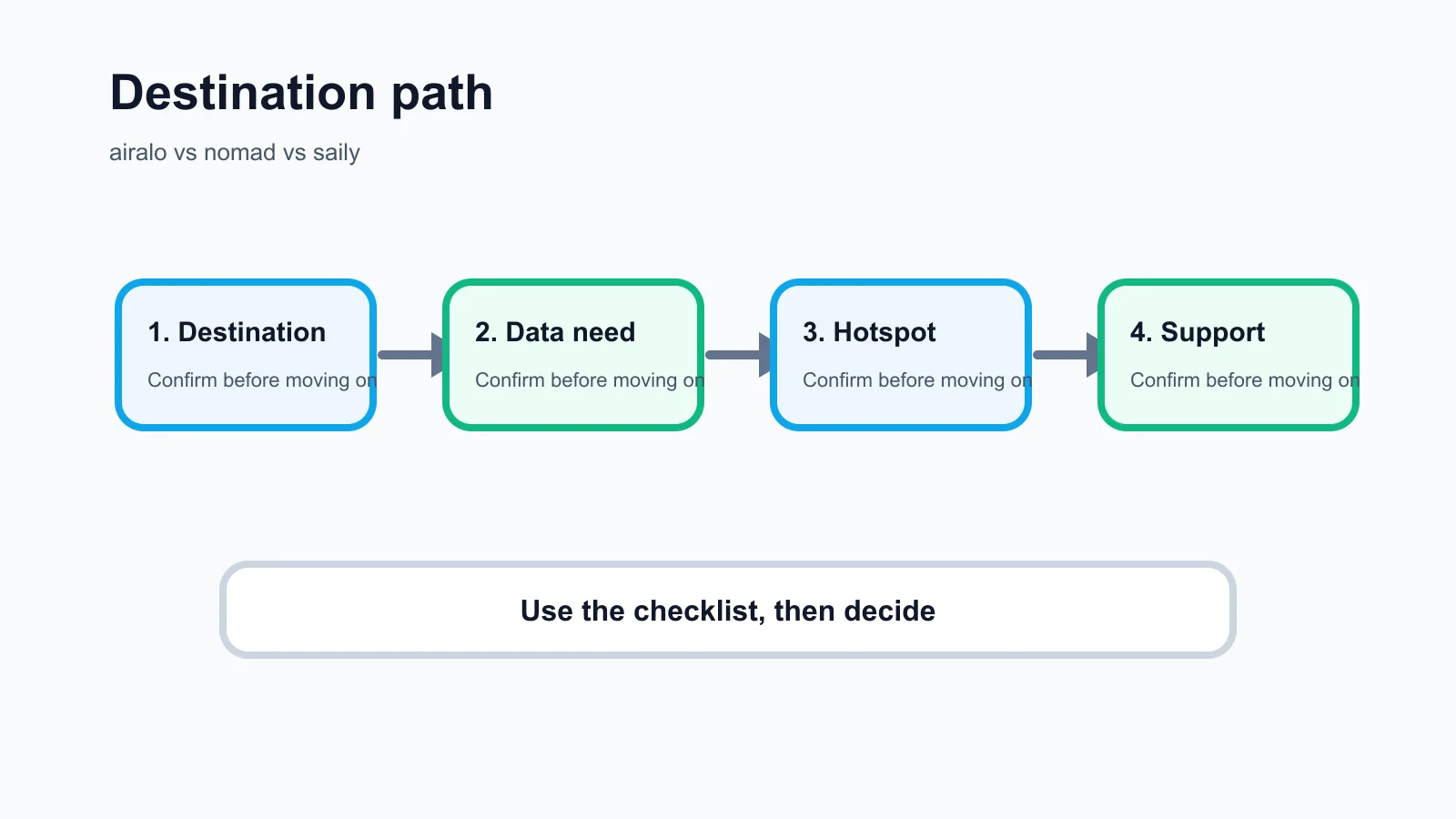 airalo vs nomad vs saily decision checklist infographic