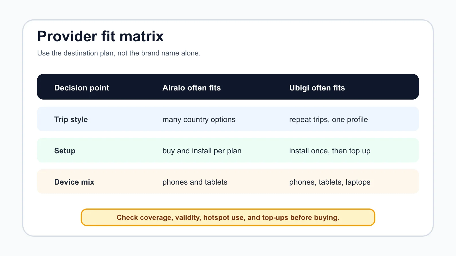 Airalo and Ubigi provider fit matrix comparing trip style, setup, and device mix
