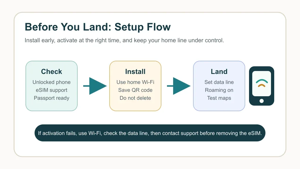 Australia travel eSIM setup flow showing check, install, and landing steps