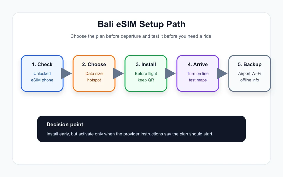 Bali eSIM setup workflow from phone compatibility to arrival test