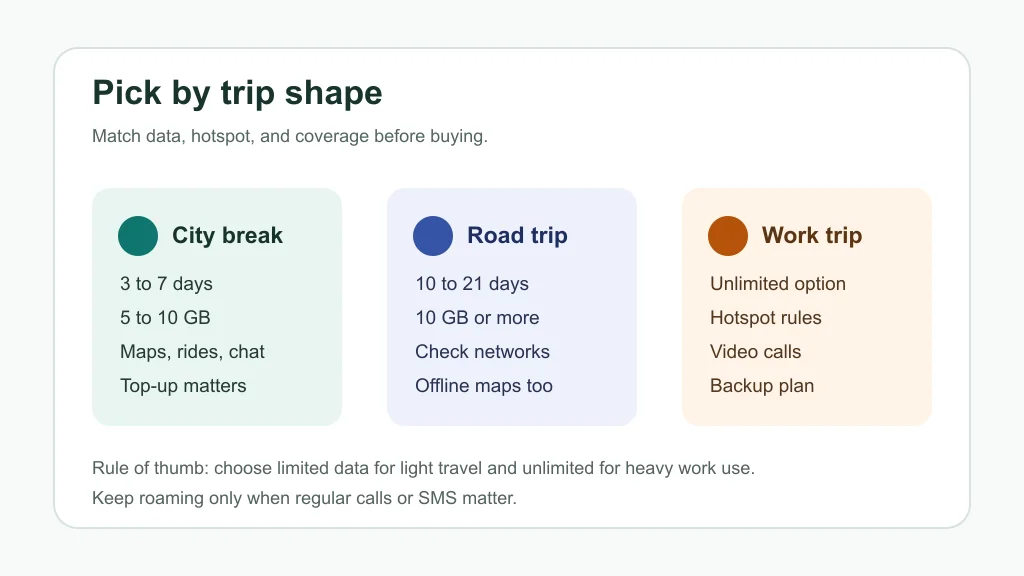 Comparison matrix showing which Canada travel eSIM plan type fits city breaks, road trips, and work trips