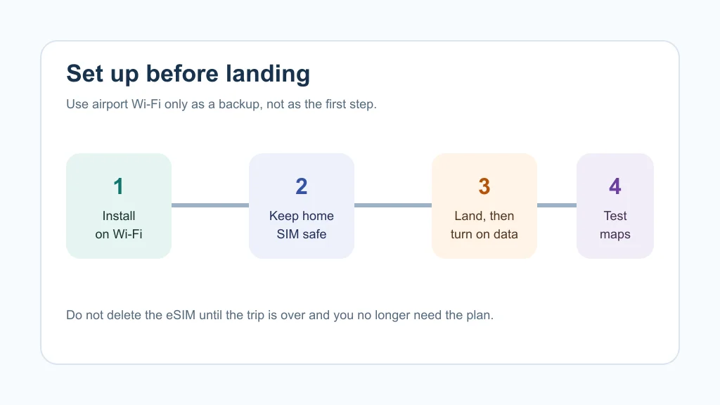 Four step Canada travel eSIM setup flow from Wi-Fi installation to testing maps after landing