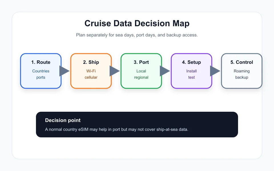 Cruise travel eSIM decision workflow for ship days, port days, and backup data