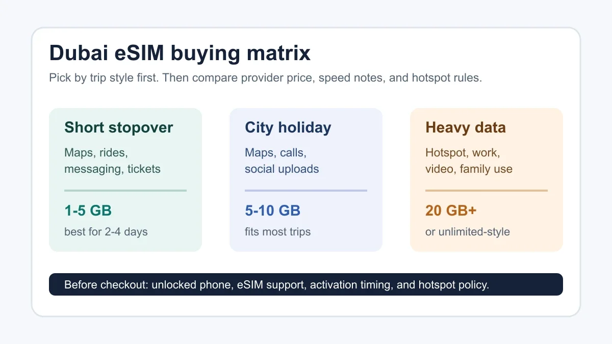 Dubai eSIM plan matrix comparing short stopovers, city holidays, and heavy data trips