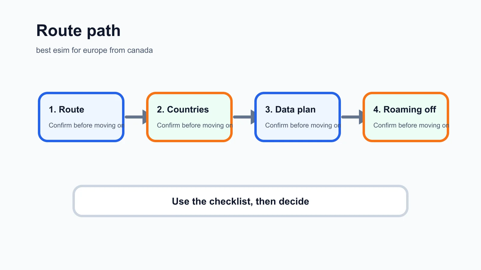 best esim for europe from canada decision checklist infographic