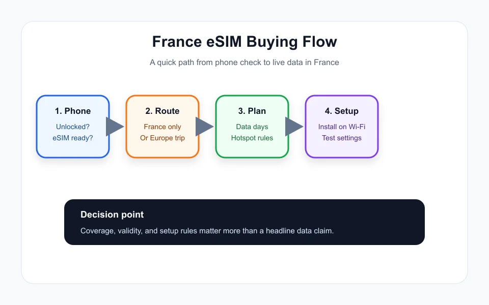 Best eSIM for France travel buying checklist from phone compatibility to activation