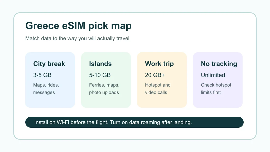 Greece eSIM data plan map showing city break, island, work trip, and unlimited plan choices