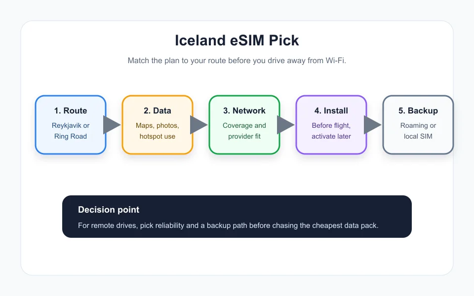 Iceland eSIM decision flow for choosing coverage, data, hotspot, and setup timing