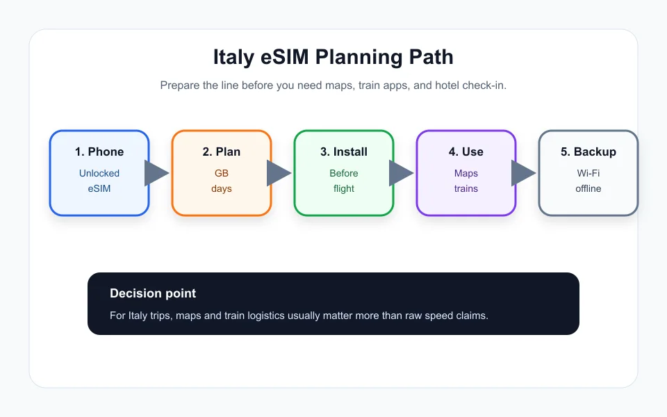 Italy eSIM setup path from compatibility to data plan, install, train travel, and backup