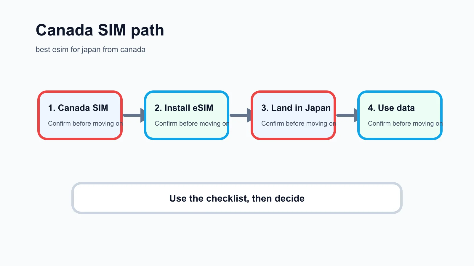 best esim for japan from canada decision checklist infographic