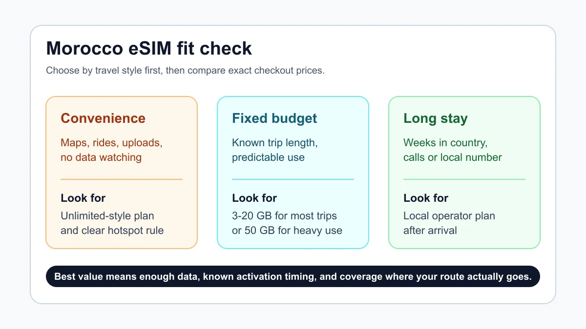 Morocco eSIM plan fit comparison for convenience, fixed budget, and long stay travelers