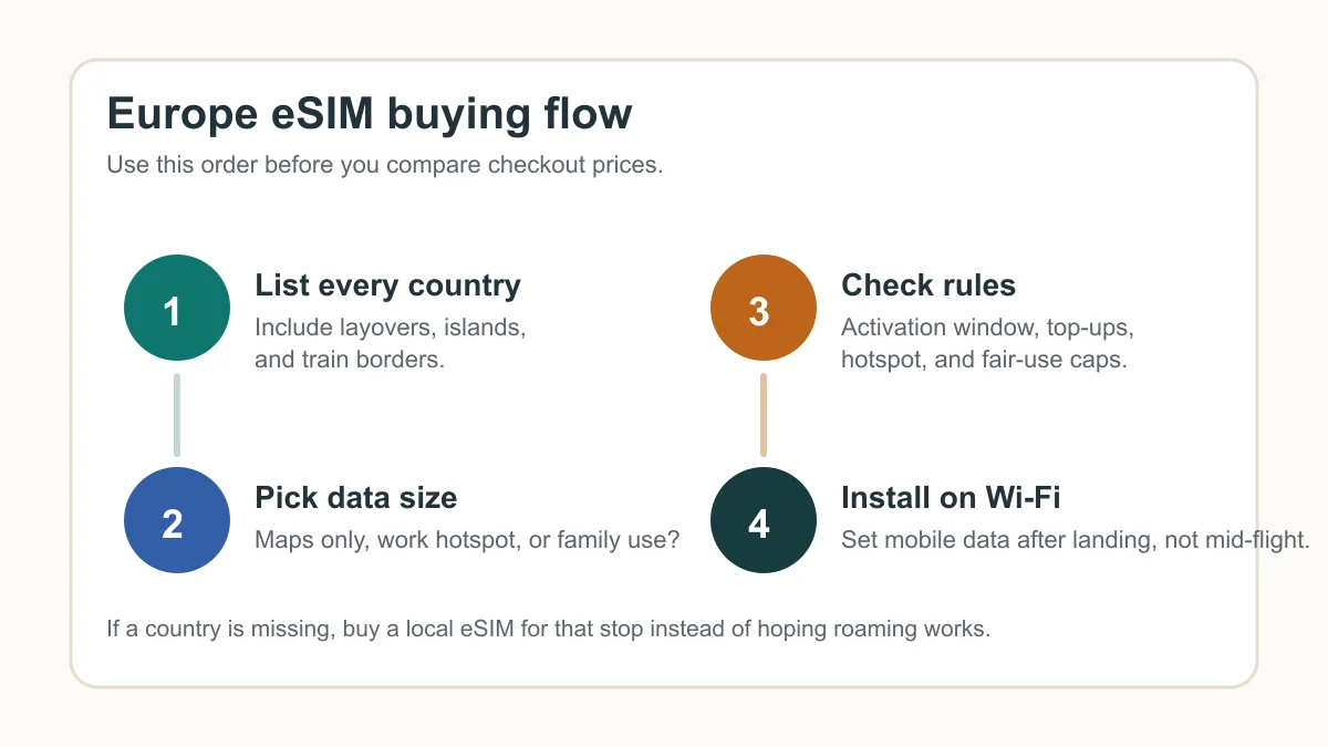 Europe eSIM buying flow showing country list, data size, plan rules, and Wi-Fi installation