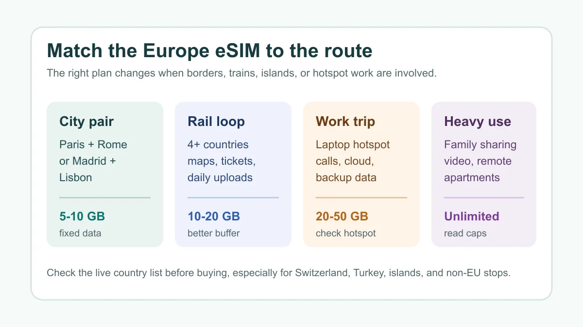 Europe eSIM route matrix comparing city pairs, rail loops, work trips, and heavy data use