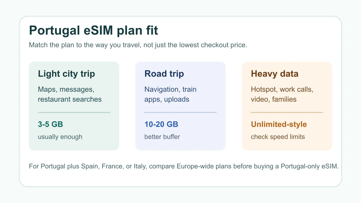 Portugal eSIM plan fit chart comparing light city trips, road trips, and heavy data use