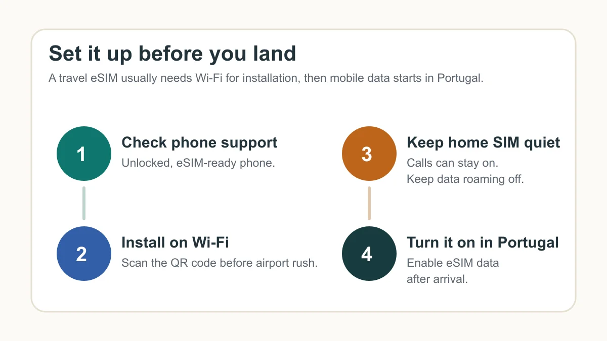 Portugal travel eSIM setup flow showing phone check, Wi-Fi install, home SIM settings, and arrival activation