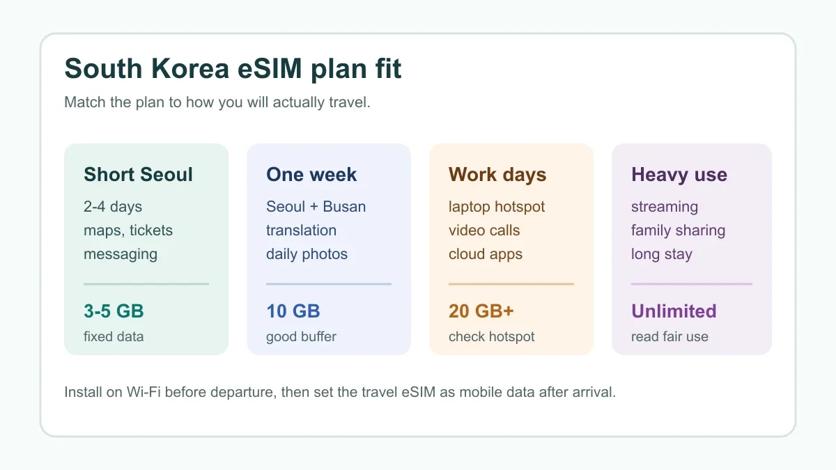 South Korea eSIM plan fit matrix for short trips, one-week visits, work days, and heavy use