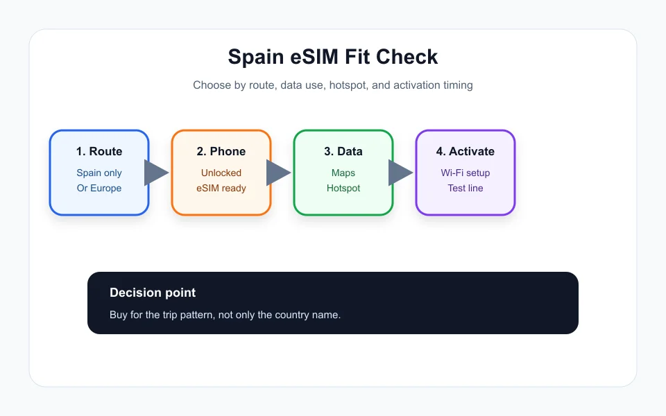 Best eSIM for Spain travel buying flow from phone compatibility to activation