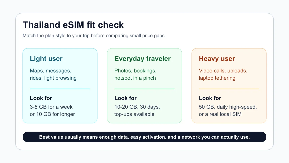 Thailand eSIM plan fit comparison for light, everyday, and heavy data users