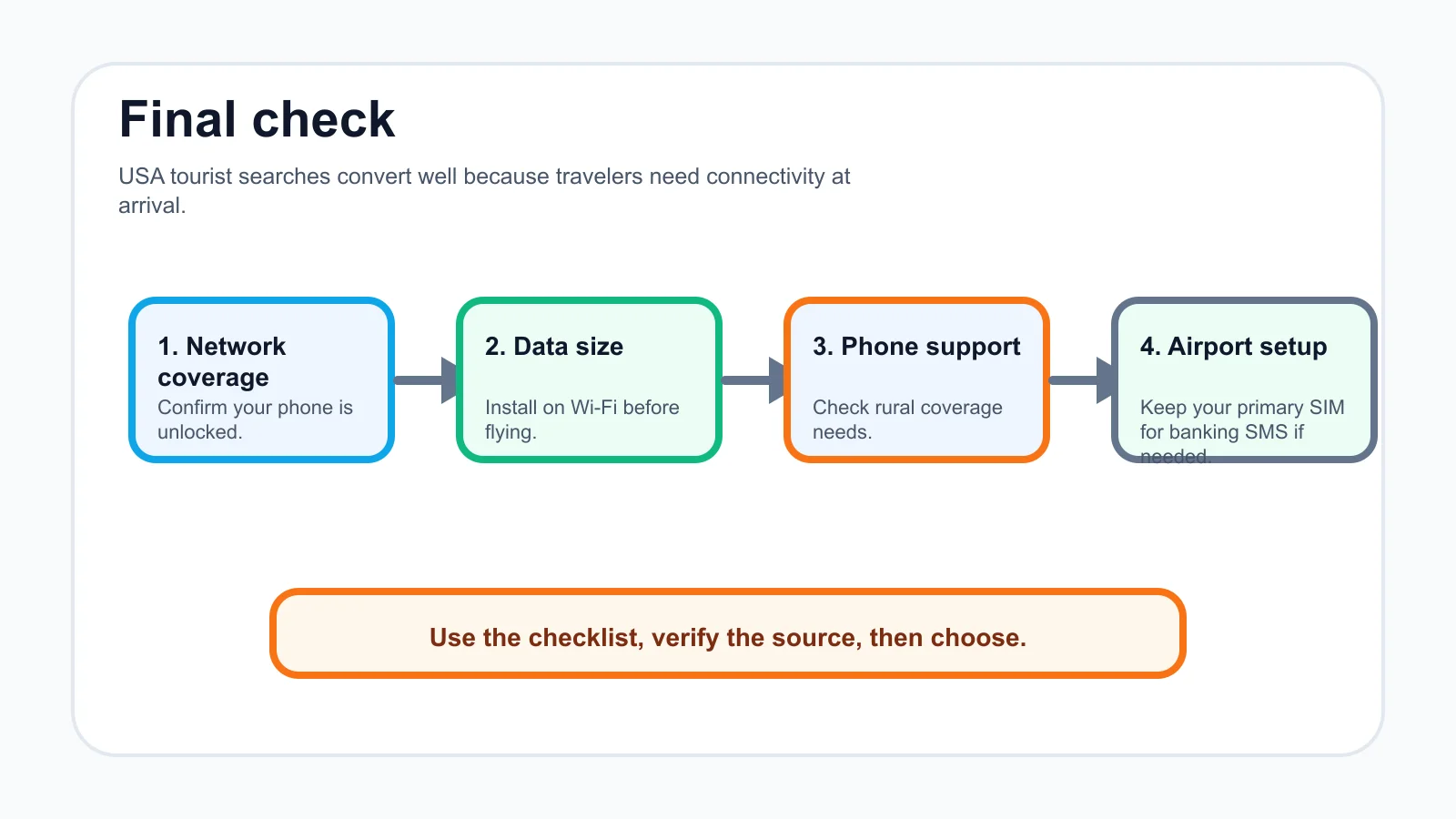 best esim for usa tourists checklist infographic