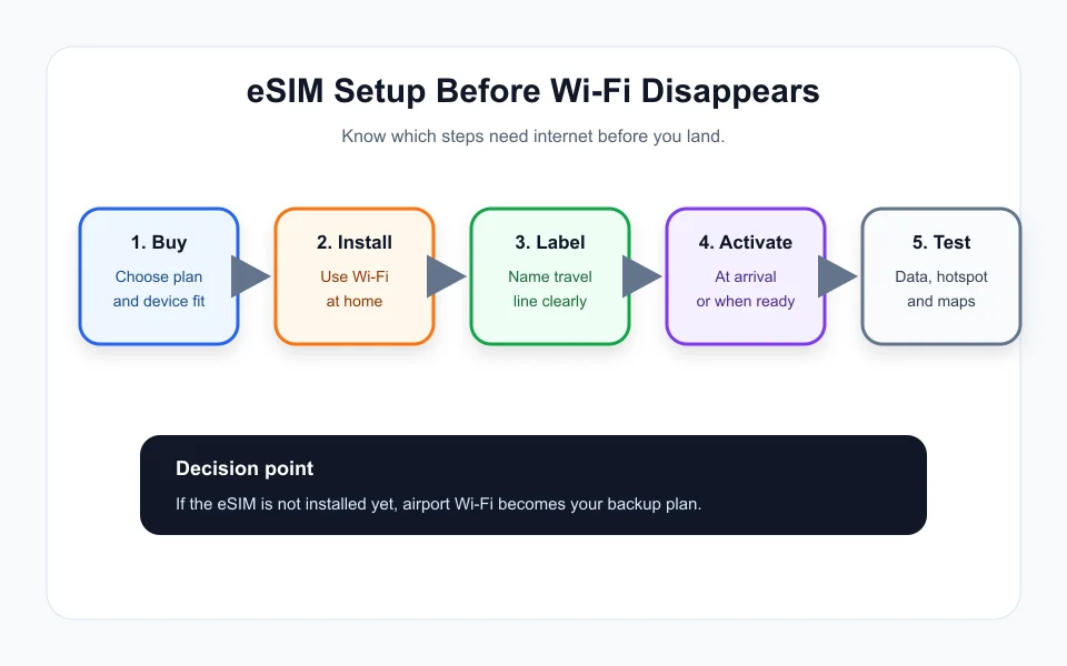 Travel eSIM setup flow showing what needs Wi-Fi and what can work on cellular