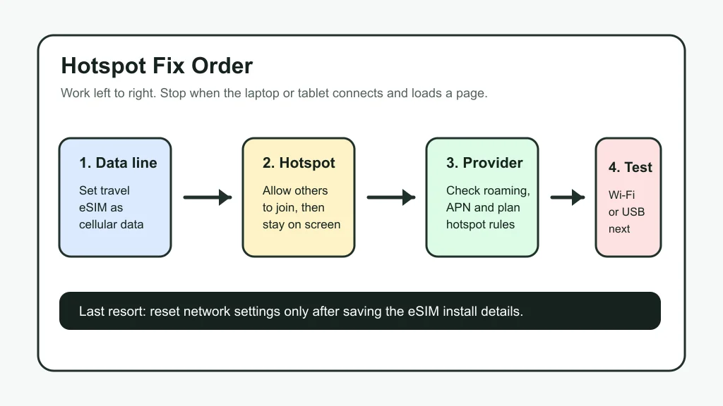 Flowchart showing the order to fix iPhone eSIM hotspot problems