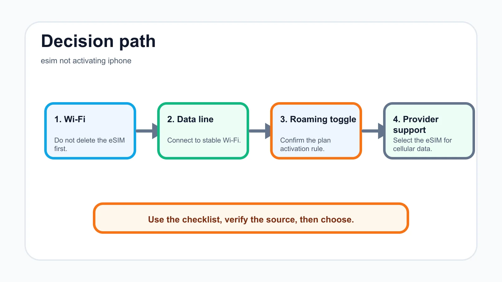 esim not activating iphone decision path infographic