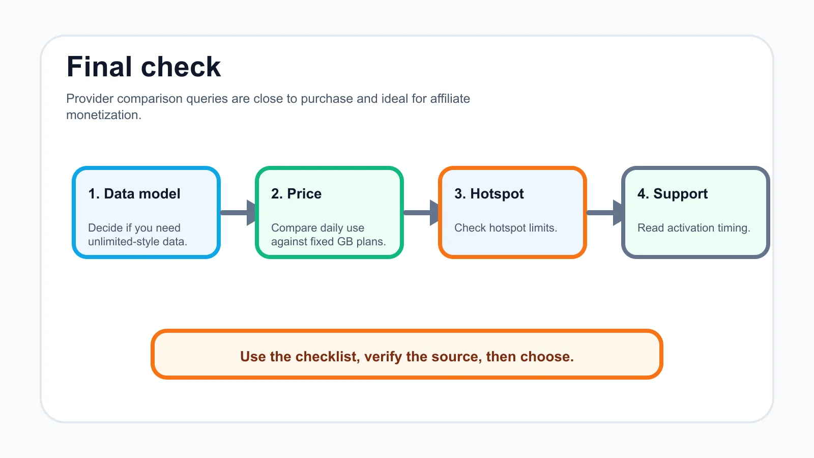 holafly vs airalo checklist infographic