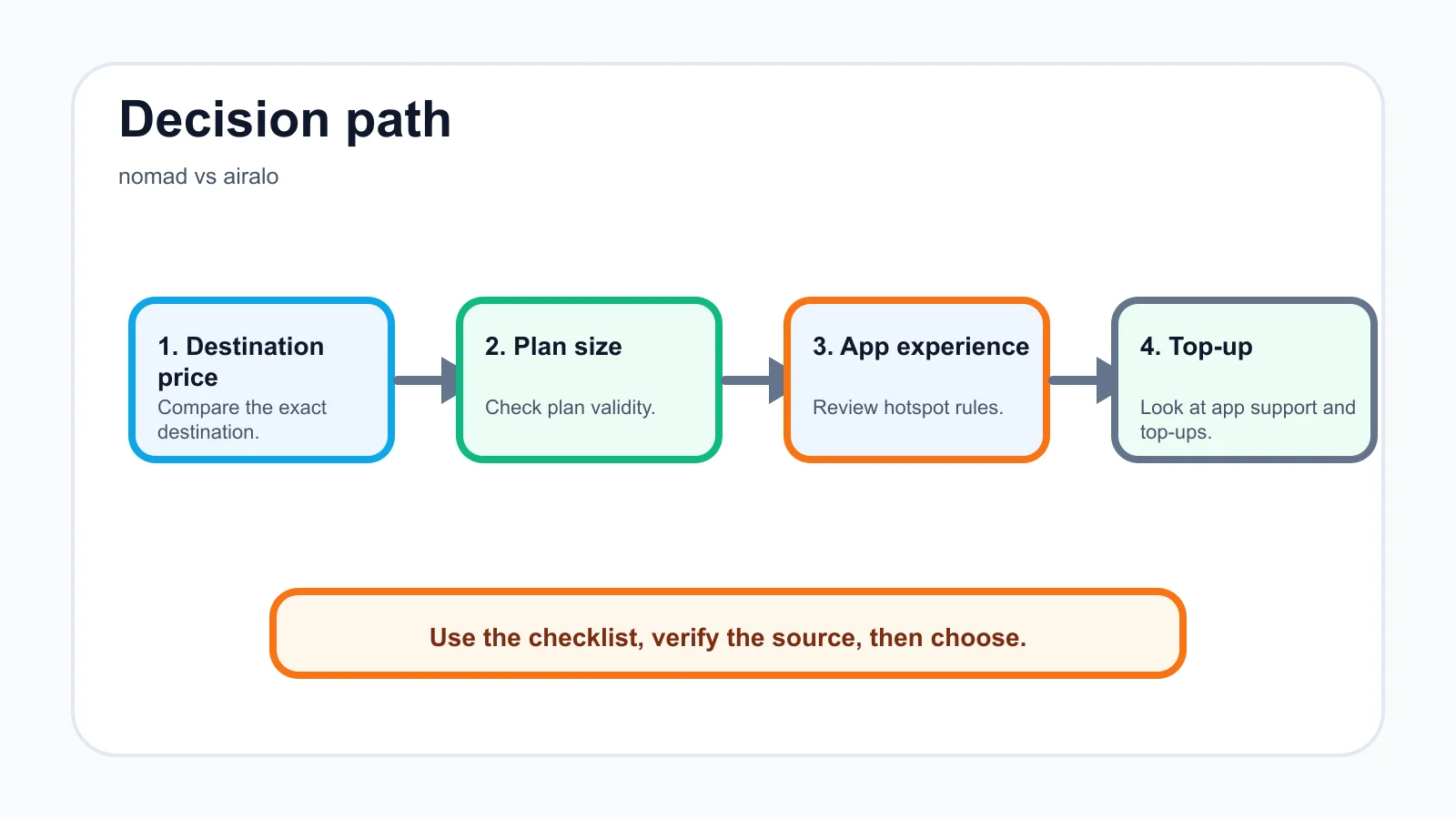 nomad vs airalo decision path infographic