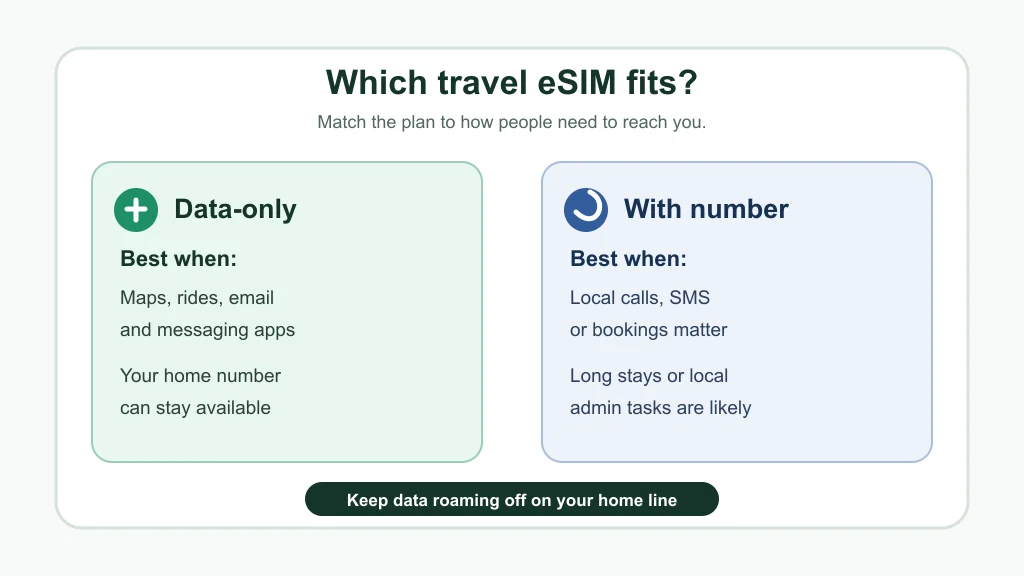Comparison graphic showing when to choose a data-only eSIM or an eSIM with a phone number