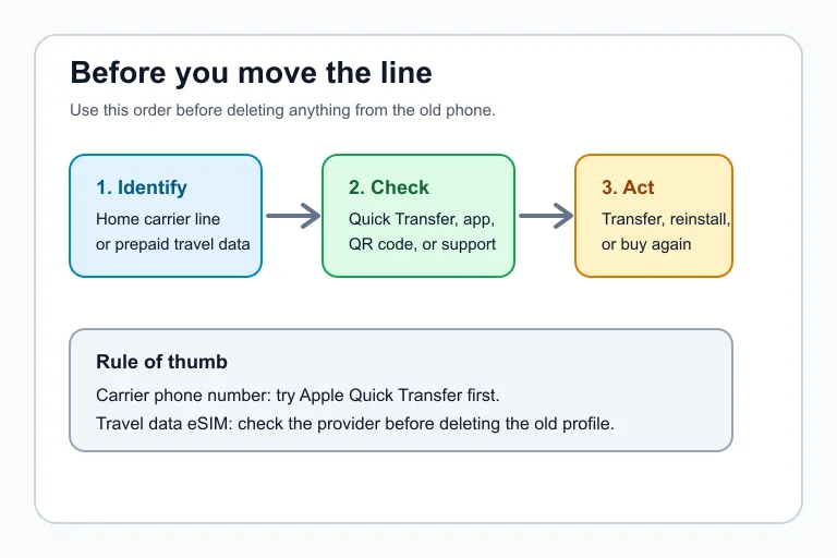 Decision flow showing whether to transfer, reinstall, or replace a travel eSIM on a new iPhone