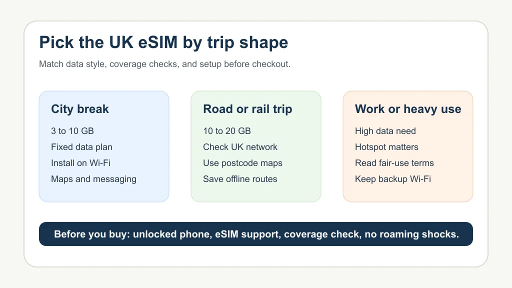 Decision guide matching UK eSIM data plans to city, rail, and work trips